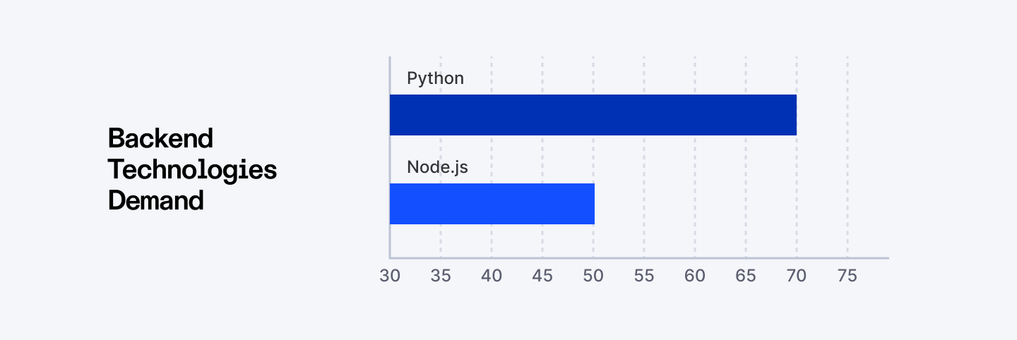 Backend technologies demand